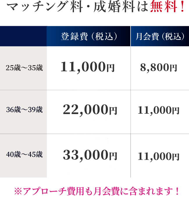 
        マッチング料・成婚料は無料！
        【20～35歳】登録費（税込）：22,000円／月会費（税込）：8,800円
        【36～39歳】登録費（税込）：33,000円／月会費（税込）：11,000円
        【40～45歳】登録費（税込）：44,000円／月会費（税込）：11,000円