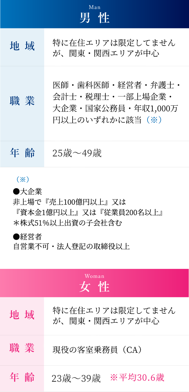 
        【男性】
        地域／特に在住エリアは限定していませんが、関東・関西エリアが中心。
        職業／一部上場企業、大企業、経営者、医師、歯科医師、弁護士、会計士、税理士、国家公務員、年収1000万円以上 のいずれかに該当
        年齢／20～45歳
        【女性】
        地域／特に在住エリアは限定していませんが、関東・関西エリアが中心。
        職業／現役の客室乗務員（CA）
        年齢／20～39歳
        