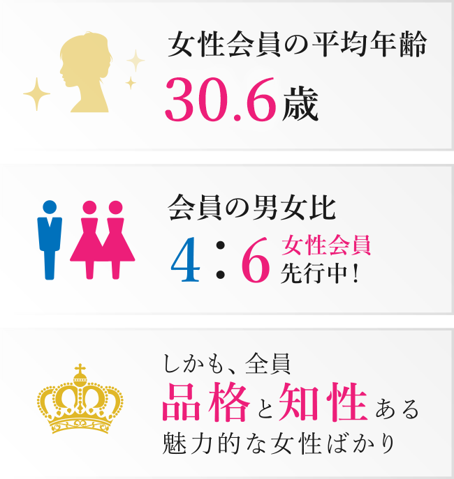 「女性会員の平均年齢30.6歳」「会員の男女比は『4:6』女性会員先行中」「しかも、全員、品格と知性ある魅力的な女性ばかり」