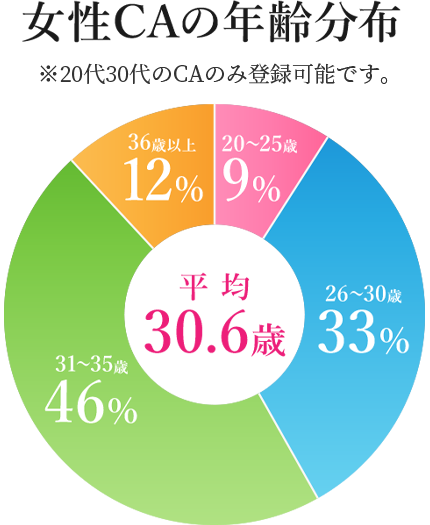 女性CAの年齢分布