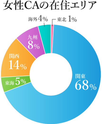 女性CAの在住エリア